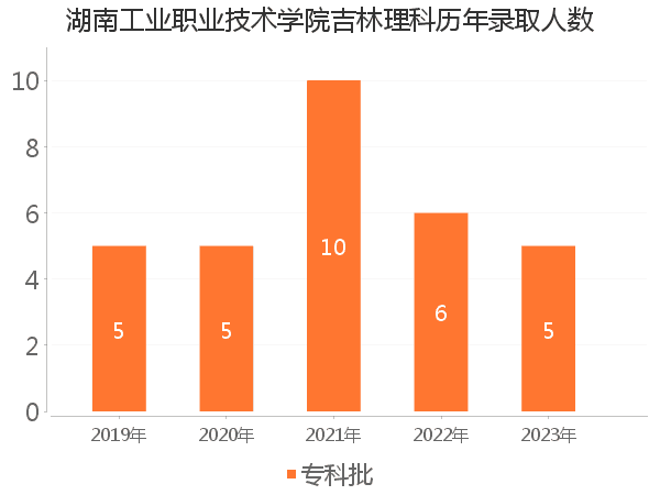 录取人数