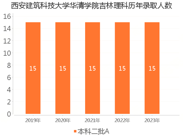 录取人数