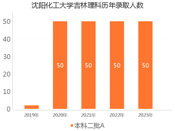 录取人数