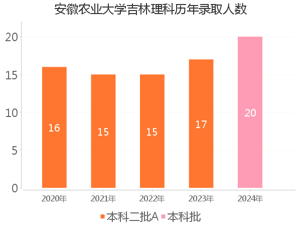 录取人数