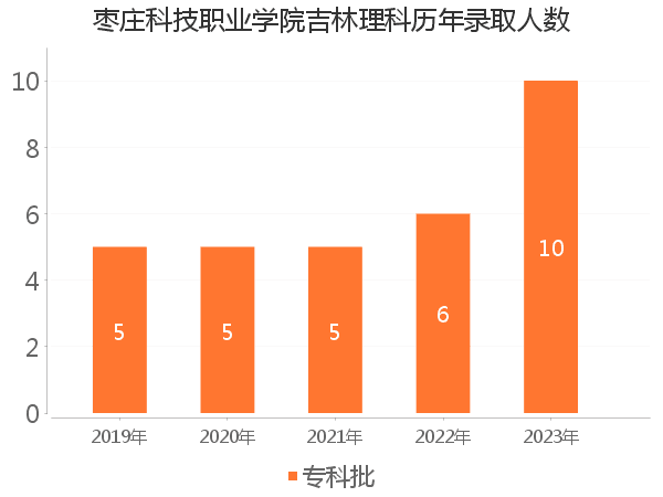 录取人数