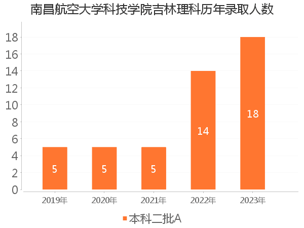 录取人数