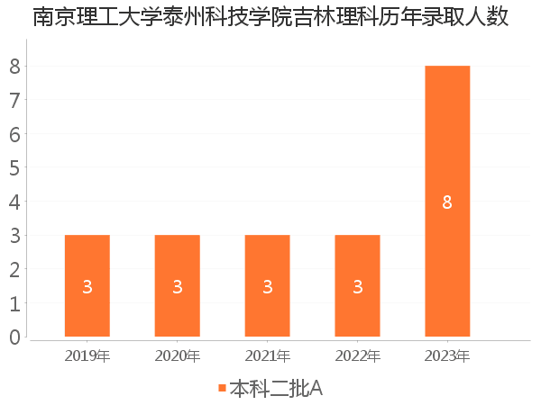 录取人数