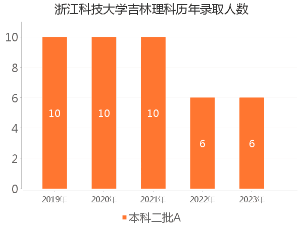 录取人数