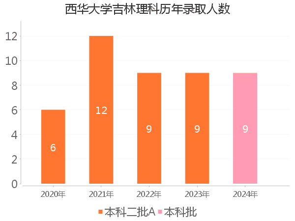 录取人数