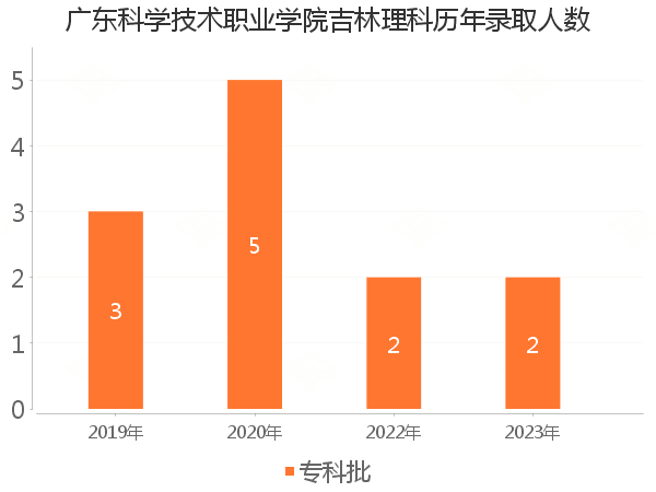 录取人数