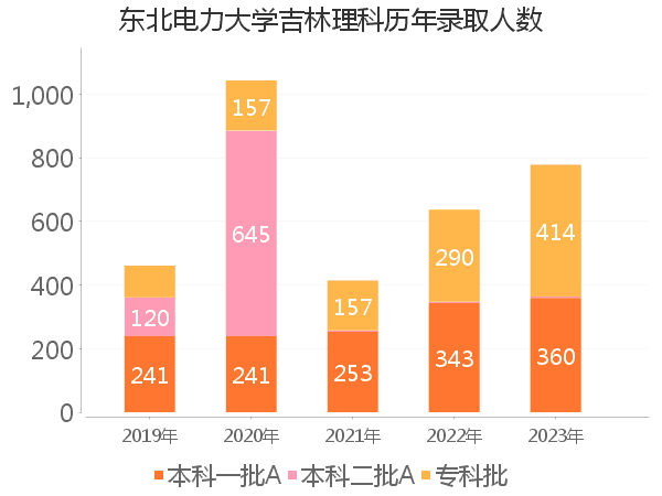 录取人数