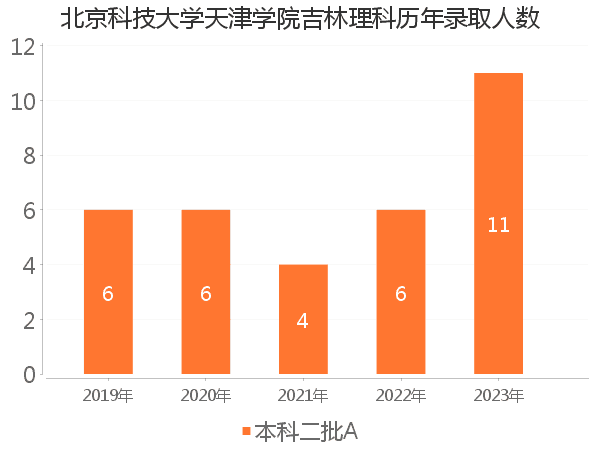 录取人数