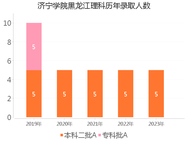 录取人数