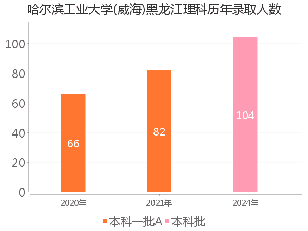 录取人数