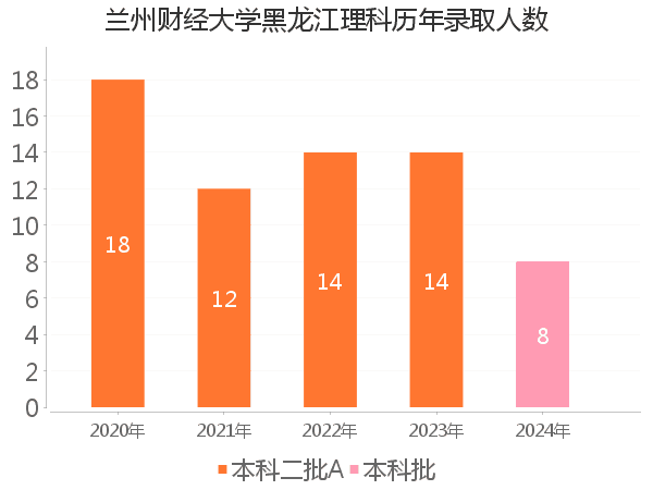 录取人数