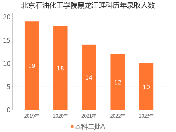 录取人数