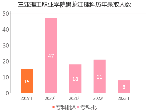 录取人数