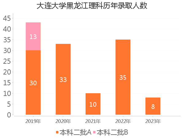 录取人数