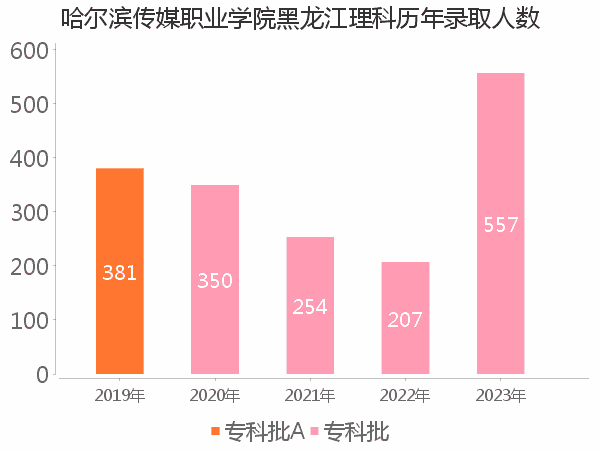 录取人数