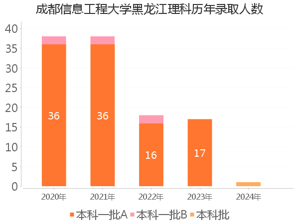 录取人数