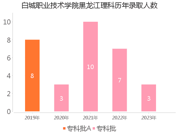 录取人数