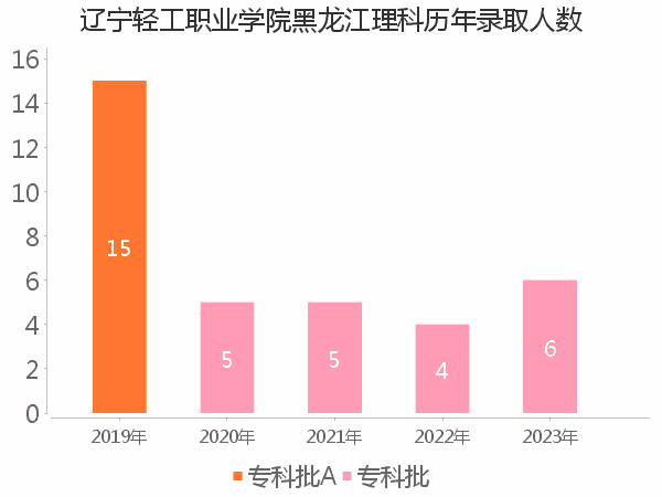 录取人数