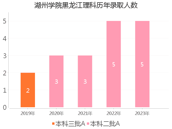 录取人数