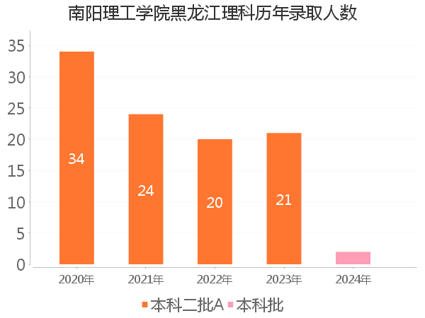 录取人数