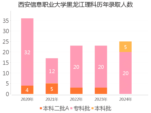 录取人数