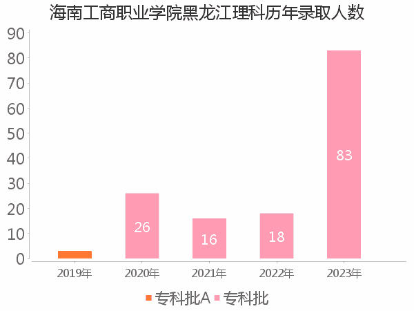 录取人数