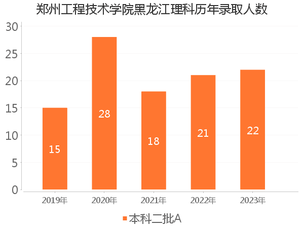 录取人数