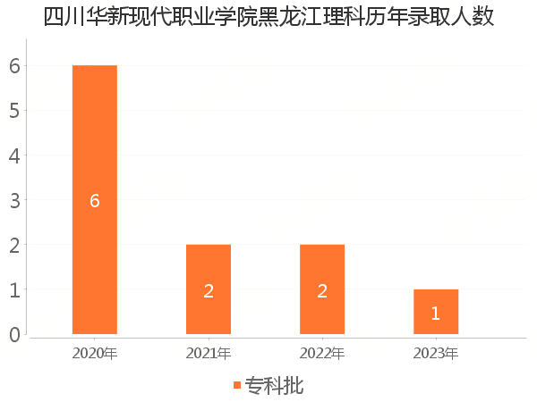 录取人数