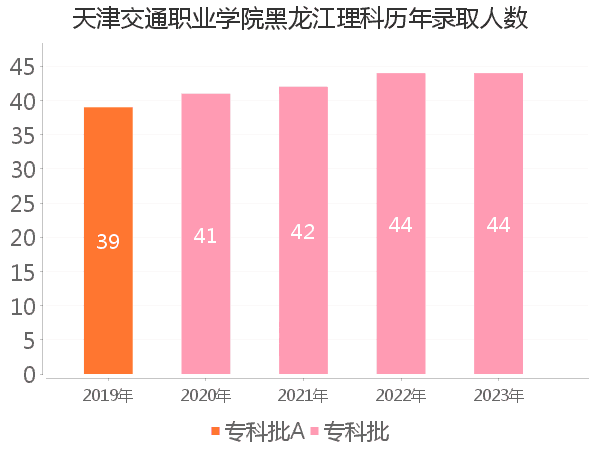 录取人数