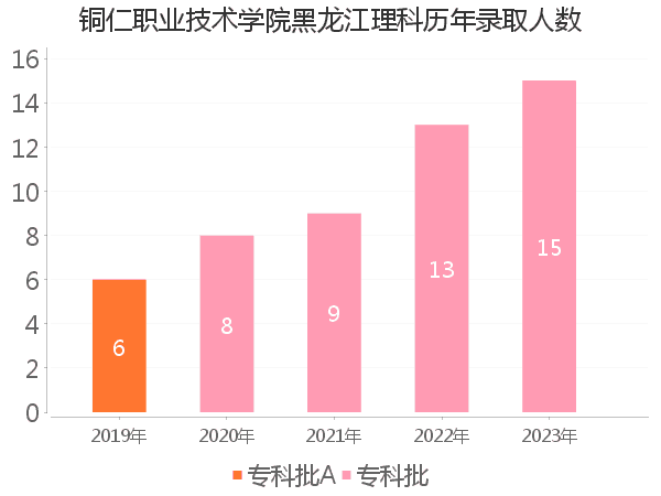 录取人数