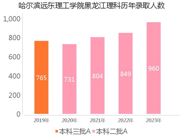 录取人数