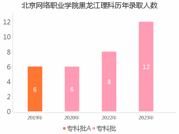 录取人数