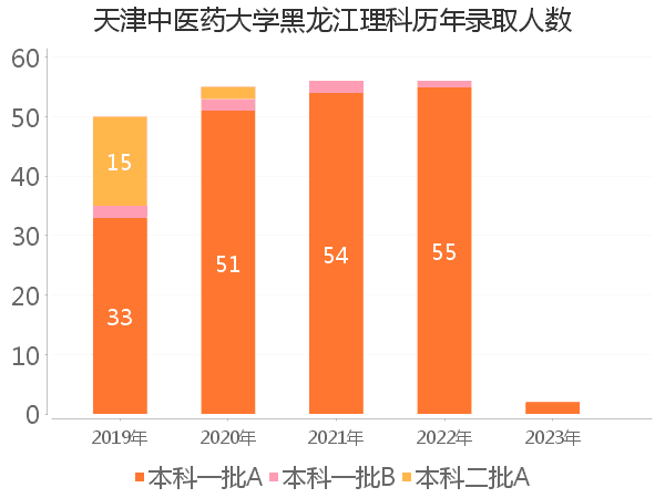 录取人数