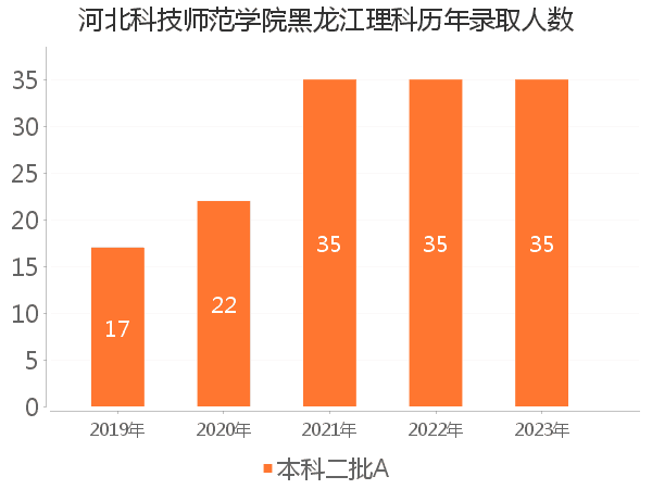 录取人数