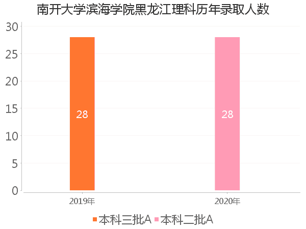 录取人数