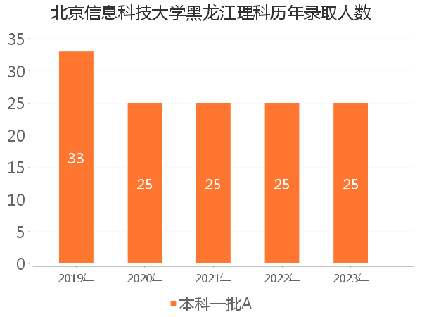 录取人数