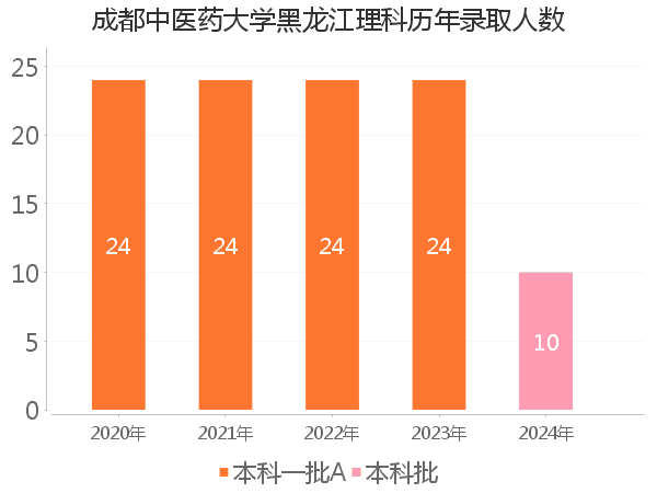 录取人数