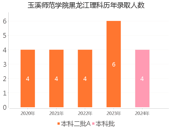 录取人数