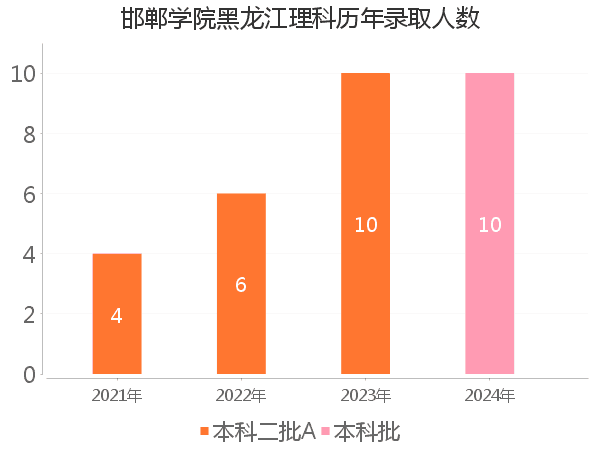 录取人数