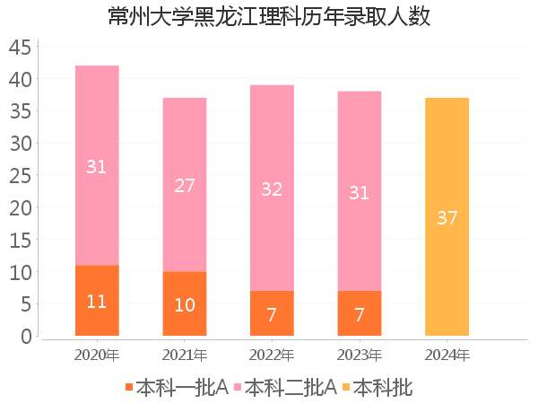 录取人数