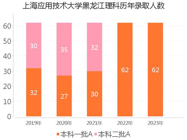 录取人数