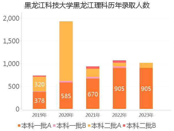 录取人数