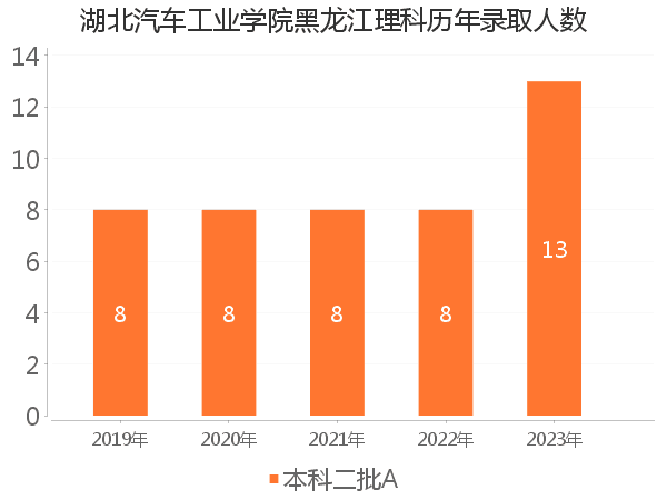 录取人数