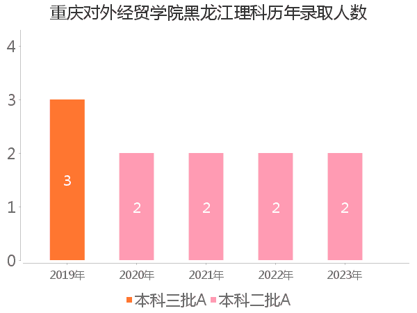 录取人数