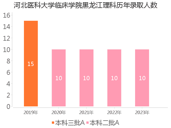 录取人数