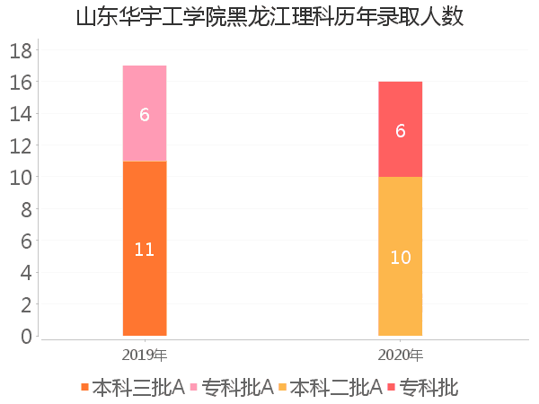 录取人数