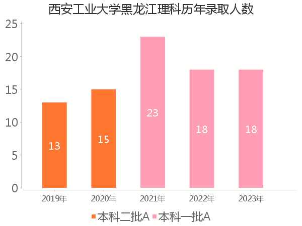 录取人数