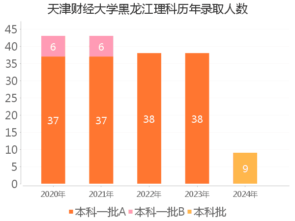 录取人数