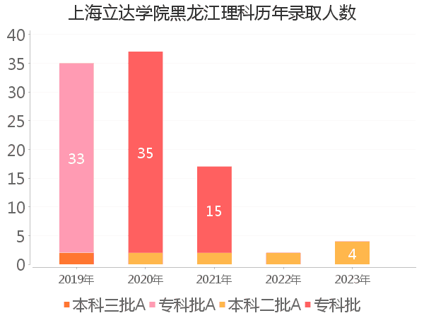 录取人数