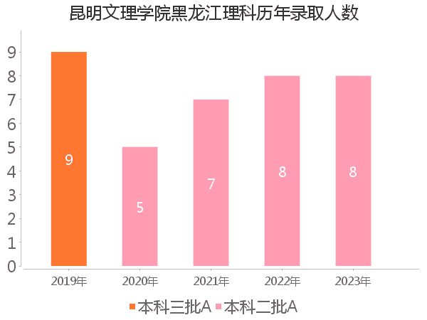 录取人数